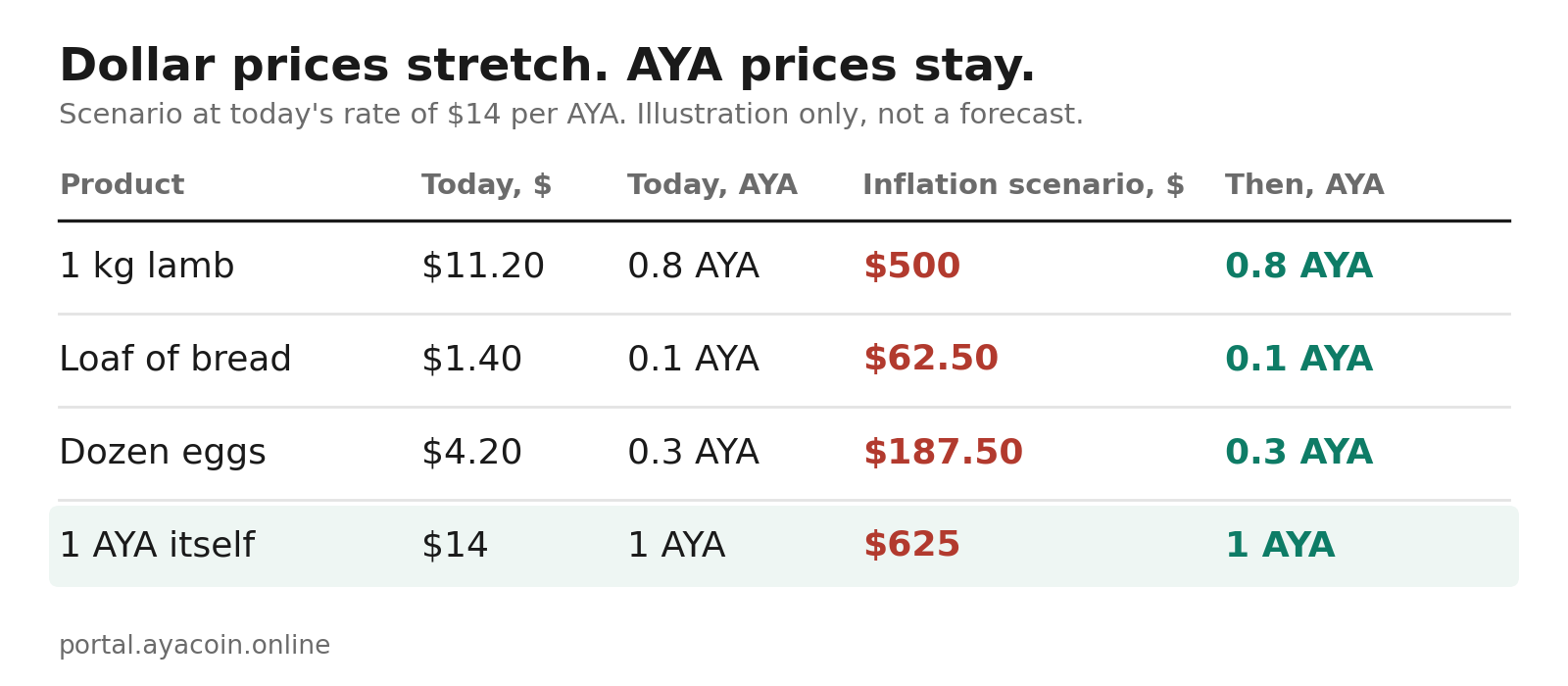Scenario table at $14 per AYA. 1 kg lamb: $11.20 today, 0.8 AYA; in the inflation scenario $500, still 0.8 AYA. Loaf of bread: $1.40, 0.1 AYA; then $62.50, still 0.1 AYA. Dozen eggs: $4.20, 0.3 AYA; then $187.50, still 0.3 AYA. 1 AYA itself: $14 today, $625 in the scenario.